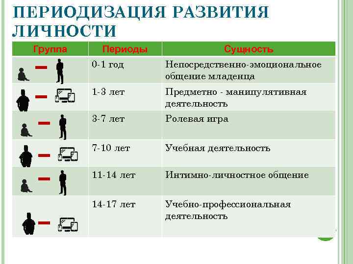 ПЕРИОДИЗАЦИЯ РАЗВИТИЯ ЛИЧНОСТИ Группа Периоды Сущность 0 -1 год Непосредственно-эмоциональное общение младенца 1 -3