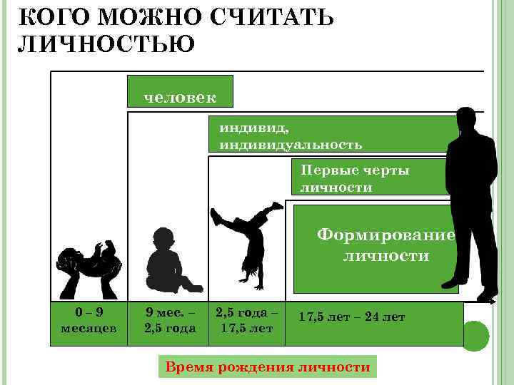КОГО МОЖНО СЧИТАТЬ ЛИЧНОСТЬЮ человек индивид, индивидуальность Первые черты личности Формирование личности 0– 9