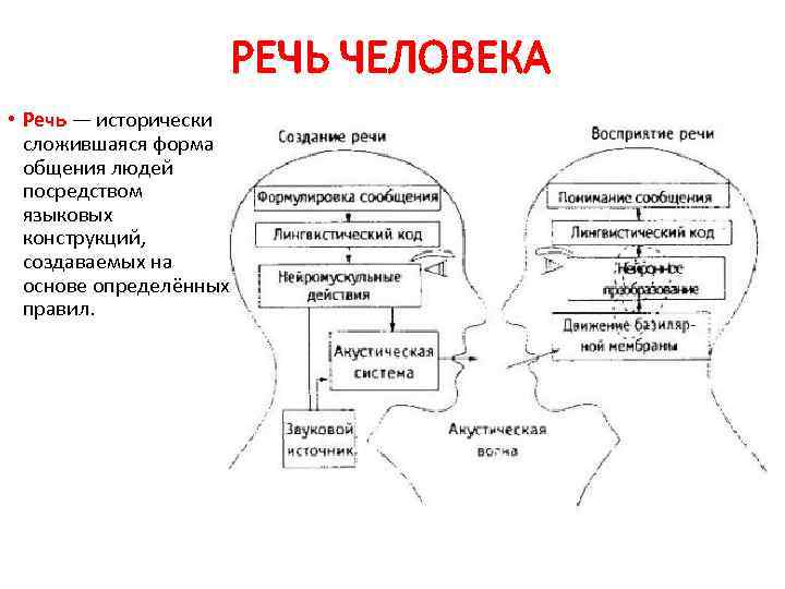 РЕЧЬ ЧЕЛОВЕКА • Речь — исторически сложившаяся форма общения людей посредством языковых конструкций, создаваемых