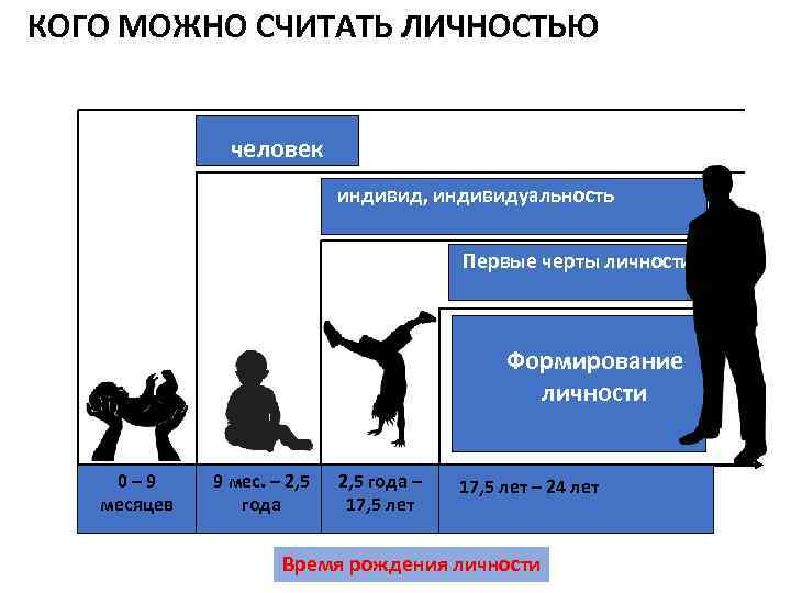 КОГО МОЖНО СЧИТАТЬ ЛИЧНОСТЬЮ человек индивид, индивидуальность Первые черты личности Формирование личности 0– 9