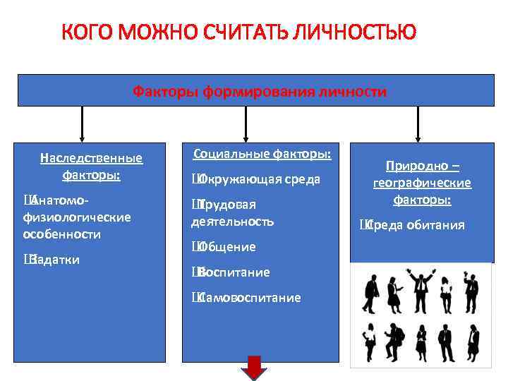 КОГО МОЖНО СЧИТАТЬ ЛИЧНОСТЬЮ Факторы формирования личности Наследственные факторы: Ш Анатомофизиологические особенности Ш Задатки