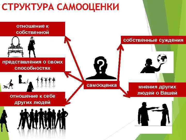 СТРУКТУРА САМООЦЕНКИ отношение к собственной внешности собственные суждения представления о своих способностях самооценка отношение