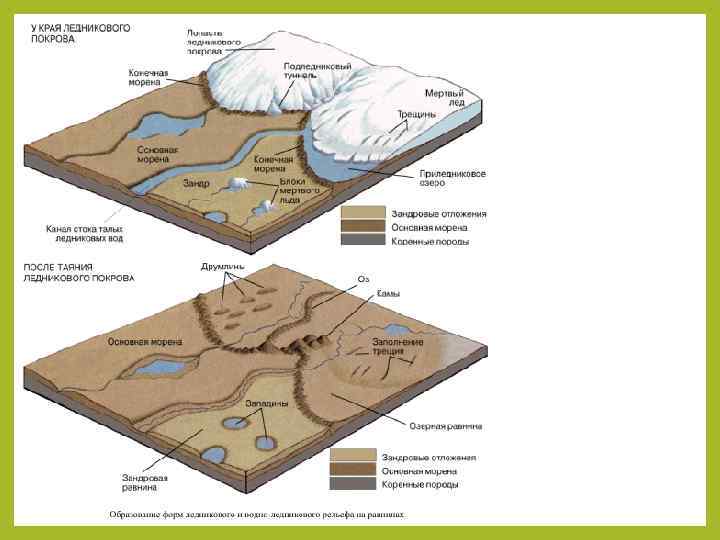 Ледниковые формы рельефа. Морена ледниковая форма рельефа. Ледниковые отложения Морена схема. Ледниковые формы рельефа Зандры. Ледниковые и водно-ледниковые формы рельефа..
