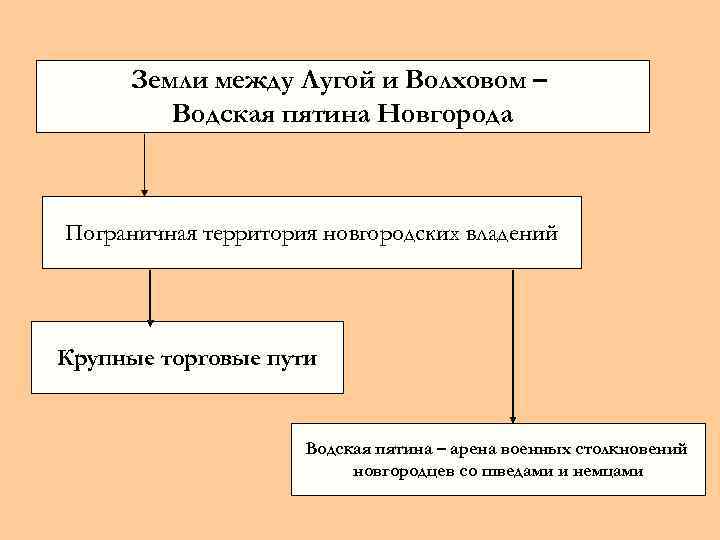 Земли между Лугой и Волховом – Водская пятина Новгорода Пограничная территория новгородских владений Крупные
