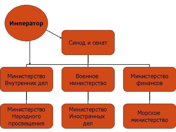 Император Синод и сенат Министерство Внутренних дел Военное министерство Министерство финансов Министерство Народного просвещения