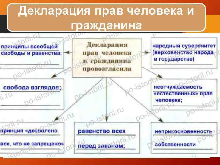 Декларация прав человека и гражданина Источник власти - народ Отмена феодальных и сословных привилегий