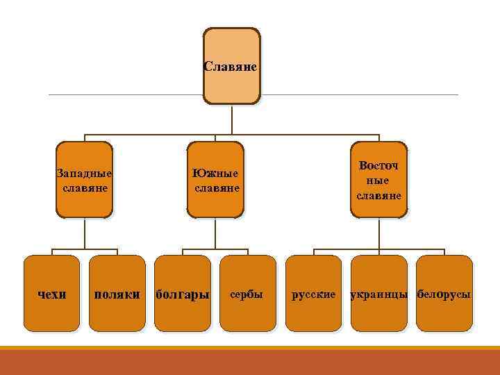 Славяне Западные славяне чехи поляки Восточ ные славяне Южные славяне болгары сербы русские украинцы