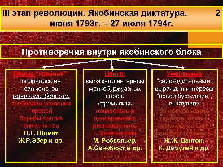 III этап революции. Якобинская диктатура. июня 1793 г. – 27 июля 1794 г. Противоречия