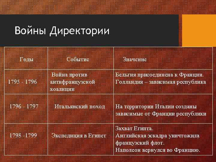 Войны Директории Годы 1795 - 1796 - 1797 1798 -1799 Событие Война против антифранцузской