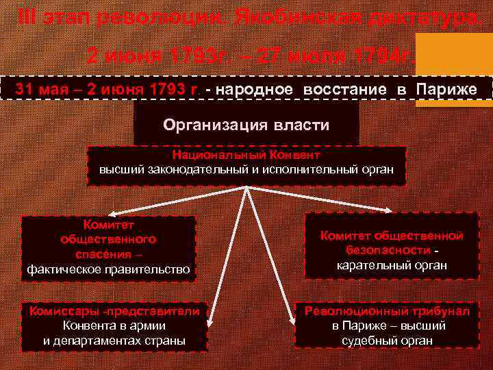 III этап революции. Якобинская диктатура. 2 июня 1793 г. – 27 июля 1794 г.