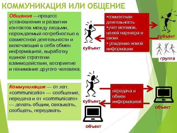 КОММУНИКАЦИЯ ИЛИ ОБЩЕНИЕ Общение —процесс установления и развития контактов между людьми, порождаемый потребностью в