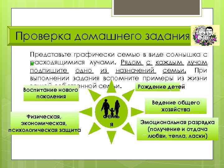 Проверка домашнего задания Представьте графически семью в виде солнышка с расходящимися лучами. Рядом с