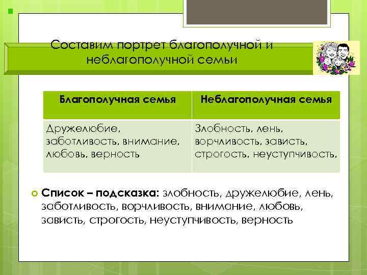 Составим портрет благополучной и неблагополучной семьи Благополучная семья Дружелюбие, заботливость, внимание, любовь, верность Неблагополучная