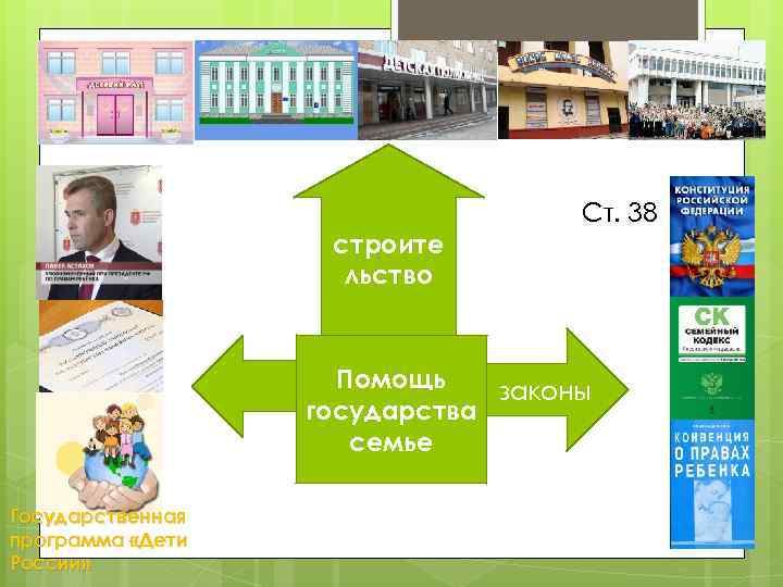строите льство Ст. 38 Помощь законы государства семье Государственная программа «Дети России» 