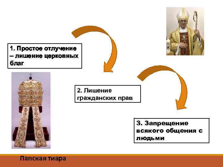  1. Простое отлучение – лишение церковных благ 2. Лишение гражданских прав 3. Запрещение