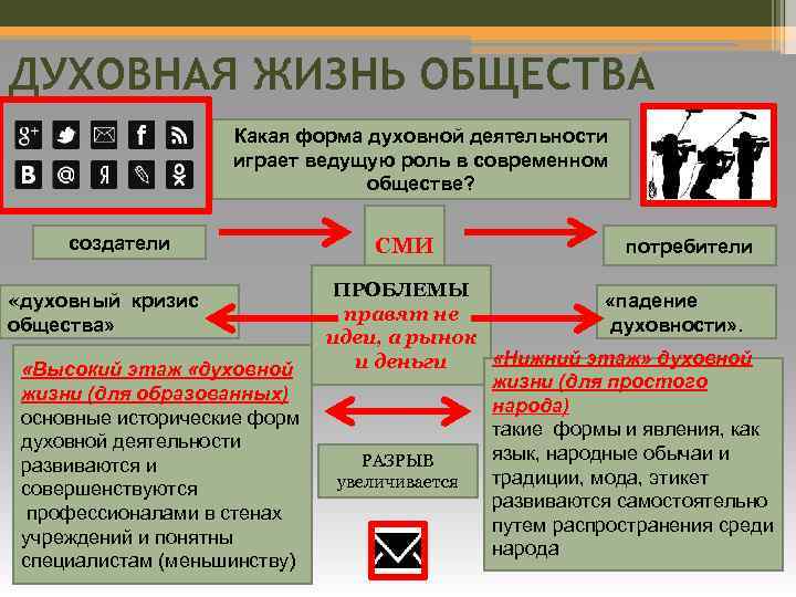 ДУХОВНАЯ ЖИЗНЬ ОБЩЕСТВА Какая форма духовной деятельности играет ведущую роль в современном обществе? создатели