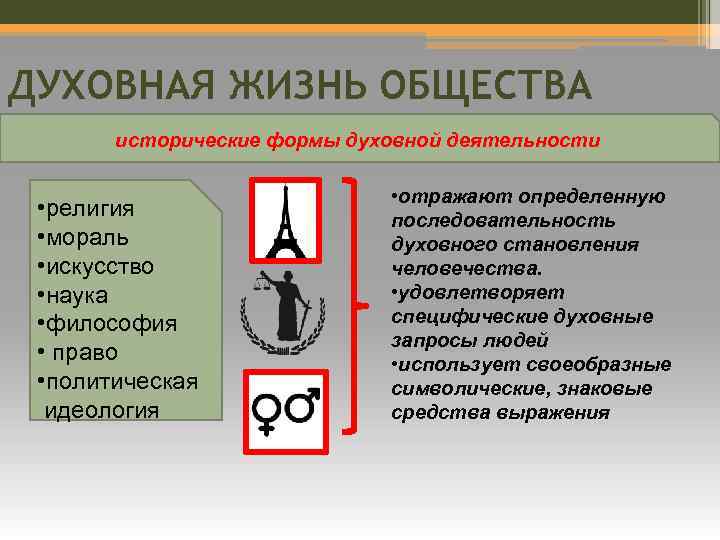 ДУХОВНАЯ ЖИЗНЬ ОБЩЕСТВА исторические формы духовной деятельности • религия • мораль • искусство •