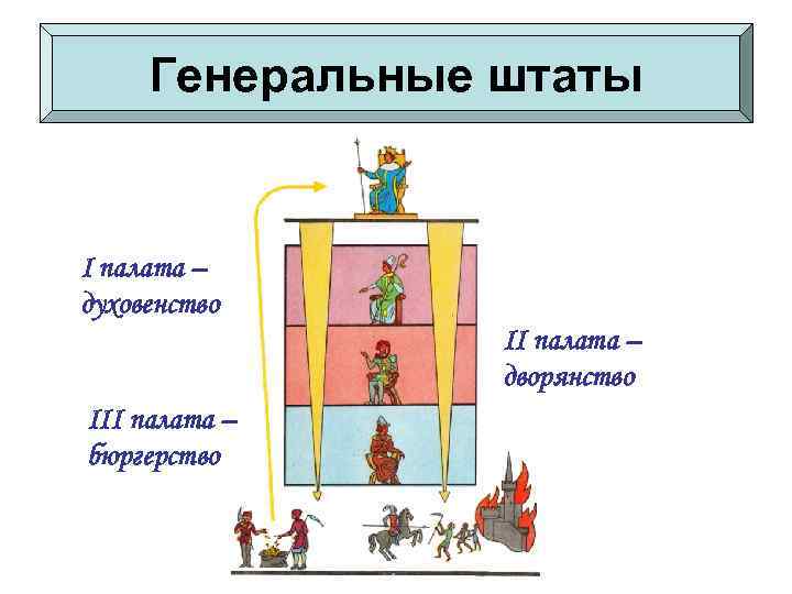 Генеральные штаты I палата – духовенство II палата – дворянство III палата – бюргерство