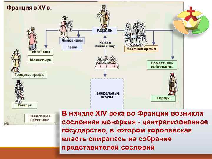 В начале XIV века во Франции возникла сословная монархия - централизованное государство, в котором