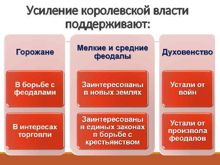 Усиление королевской власти поддерживают: 