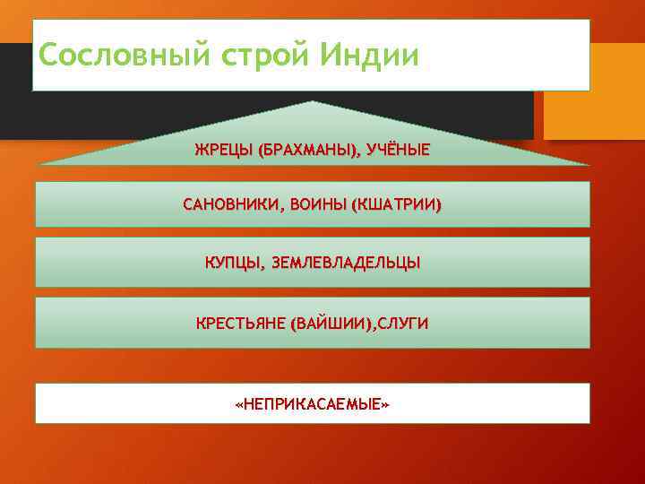 Сословный строй Индии ЖРЕЦЫ (БРАХМАНЫ), УЧЁНЫЕ САНОВНИКИ, ВОИНЫ (КШАТРИИ) КУПЦЫ, ЗЕМЛЕВЛАДЕЛЬЦЫ КРЕСТЬЯНЕ (ВАЙШИИ), СЛУГИ