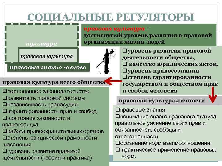 СОЦИАЛЬНЫЕ РЕГУЛЯТОРЫ культура правовая культура – достигнутый уровень развития в правовой организации жизни людей