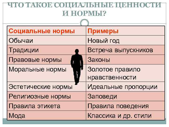 ЧТО ТАКОЕ СОЦИАЛЬНЫЕ ЦЕННОСТИ И НОРМЫ? Социальные нормы Обычаи Традиции Правовые нормы Моральные нормы
