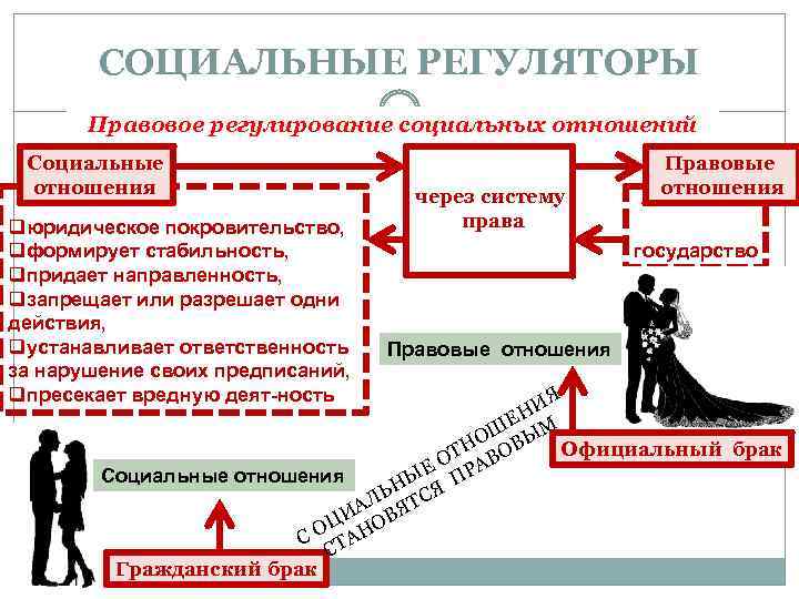 СОЦИАЛЬНЫЕ РЕГУЛЯТОРЫ Правовое регулирование социальных отношений Социальные отношения qюридическое покровительство, qформирует стабильность, qпридает направленность,
