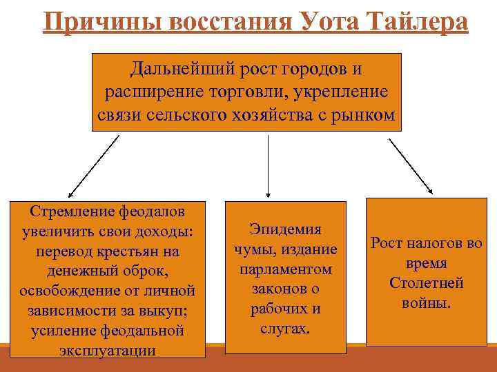 Причины восстания Уота Тайлера Дальнейший рост городов и расширение торговли, укрепление связи сельского хозяйства