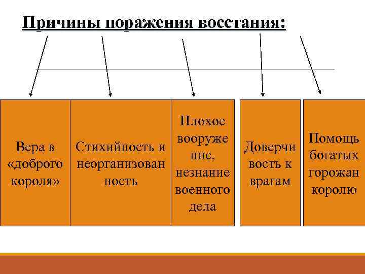 Причины поражения восстания: Плохое Помощь вооруже Вера в Стихийность и Доверчи богатых ние, «доброго