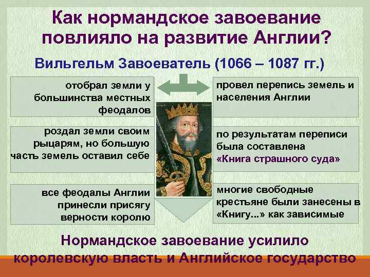 Как нормандское завоевание повлияло на развитие Англии? Вильгельм Завоеватель (1066 – 1087 гг. )