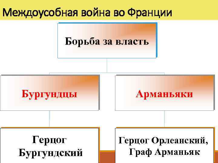 Междоусобная война во Франции Борьба за власть Бургундцы Арманьяки Герцог Бургундский Герцог Орлеанский, Граф