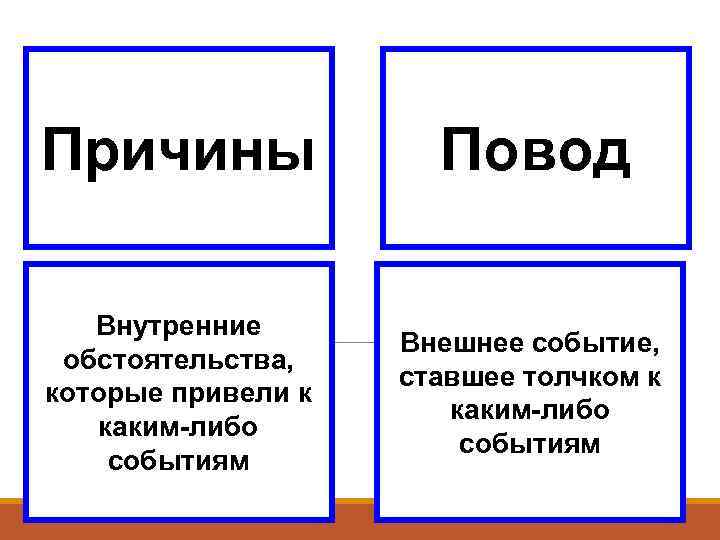 Причины Повод Внутренние обстоятельства, которые привели к каким-либо событиям Внешнее событие, ставшее толчком к