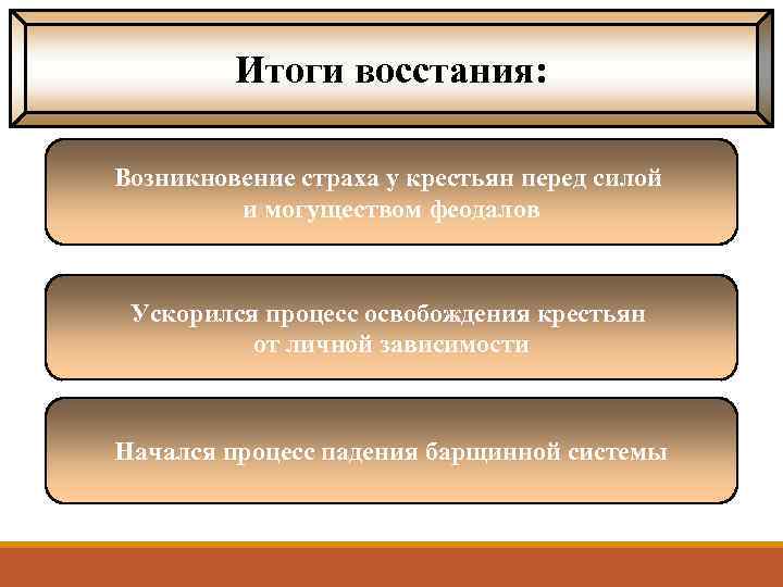 Итоги восстания: Возникновение страха у крестьян перед силой и могуществом феодалов Ускорился процесс освобождения