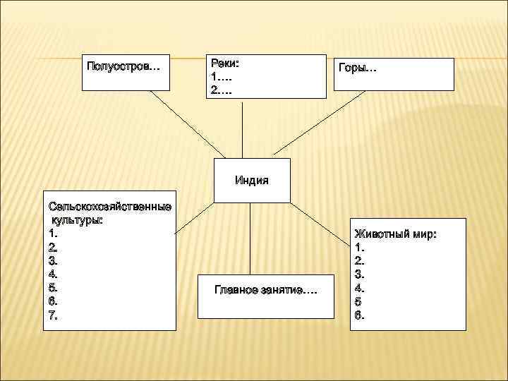 Полуостров… Реки: 1…. 2…. Горы… Индия Сельскохозяйственные культуры: 1. 2. 3. 4. 5. 6.