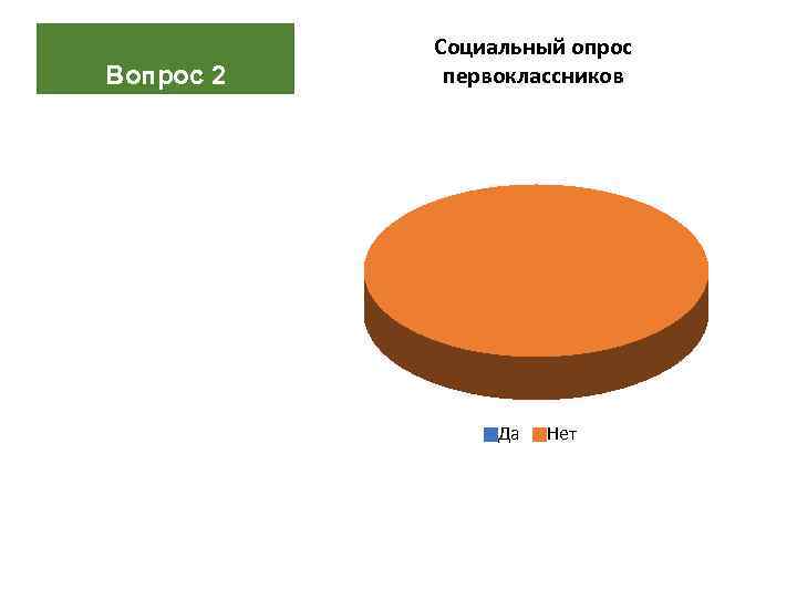 Вопрос 2 Социальный опрос первоклассников Да Нет 