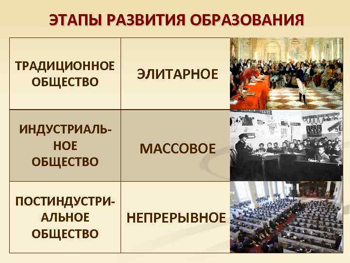 ЭТАПЫ РАЗВИТИЯ ОБРАЗОВАНИЯ ТРАДИЦИОННОЕ ОБЩЕСТВО ЭЛИТАРНОЕ ИНДУСТРИАЛЬНОЕ ОБЩЕСТВО МАССОВОЕ ПОСТИНДУСТРИАЛЬНОЕ НЕПРЕРЫВНОЕ ОБЩЕСТВО 