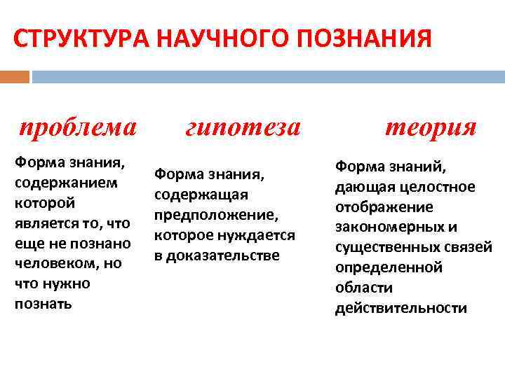 СТРУКТУРА НАУЧНОГО ПОЗНАНИЯ проблема Форма знания, содержанием которой является то, что еще не познано