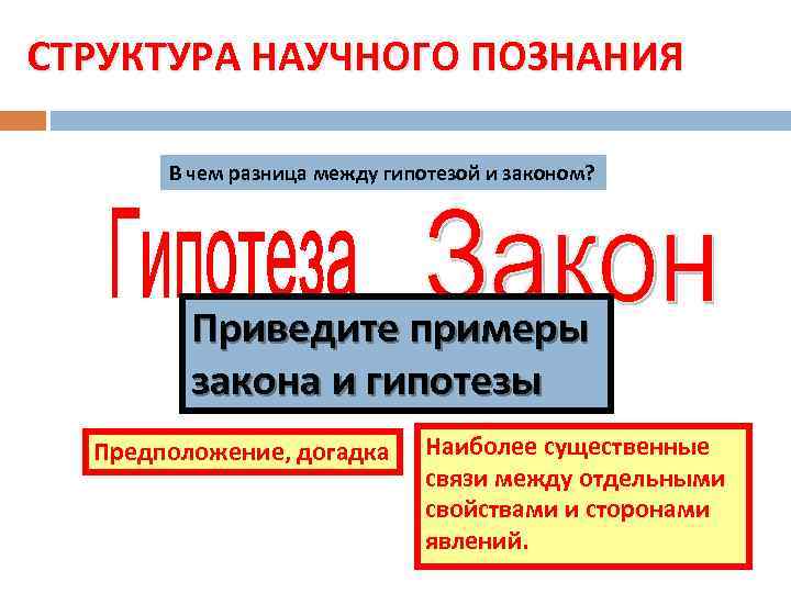 СТРУКТУРА НАУЧНОГО ПОЗНАНИЯ В чем разница между гипотезой и законом? Приведите примеры закона и