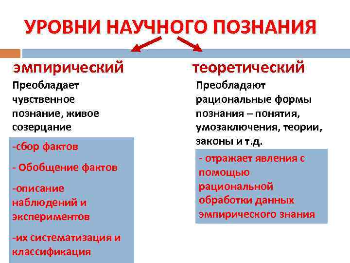 УРОВНИ НАУЧНОГО ПОЗНАНИЯ эмпирический Преобладает чувственное познание, живое созерцание -сбор фактов - Обобщение фактов