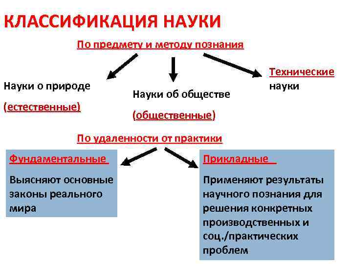 КЛАССИФИКАЦИЯ НАУКИ По предмету и методу познания Науки о природе (естественные) Науки об обществе