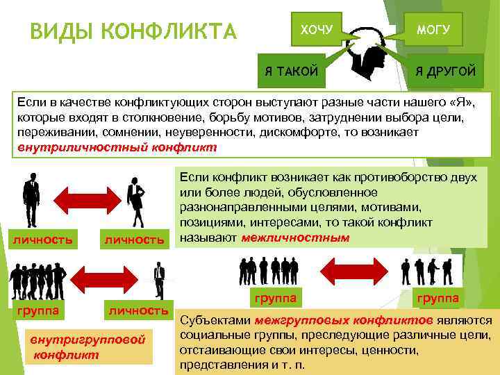 Межличностные конфликты 6 класс обществознание презентация