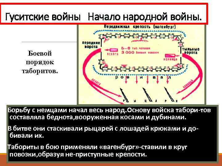 Гуситские войны Начало народной войны. Боевой порядок таборитов. Борьбу с немцами начал весь народ.