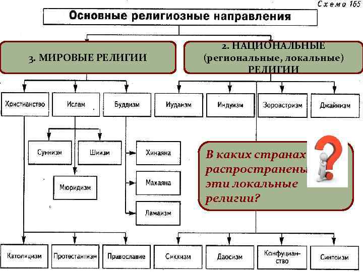 3. МИРОВЫЕ РЕЛИГИИ 2. НАЦИОНАЛЬНЫЕ (региональные, локальные) РЕЛИГИИ В каких странах распространены эти локальные