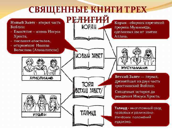 СВЯЩЕННЫЕ КНИГИ ТРЕХ Новый Завет - вторая часть РЕЛИГИЙ Коран - сборник изречений Библии: