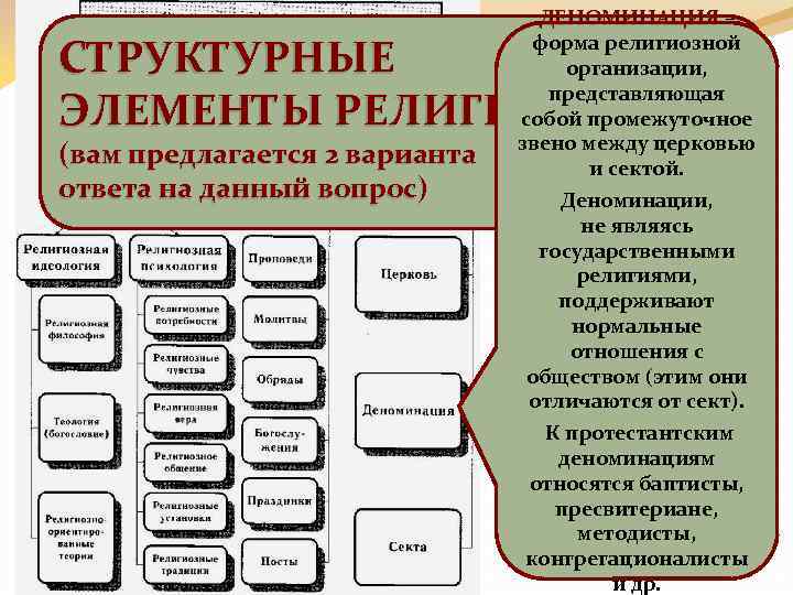 ДЕНОМИНАЦИЯ – ДЕНОМИНАЦИЯ форма религиозной организации, представляющая собой промежуточное звено между церковью и сектой.