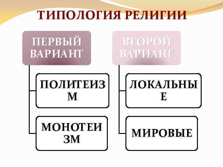 ТИПОЛОГИЯ РЕЛИГИИ ПЕРВЫЙ ВАРИАНТ ВТОРОЙ ВАРИАНТ ПОЛИТЕИЗ М ЛОКАЛЬНЫ Е МОНОТЕИ ЗМ МИРОВЫЕ 