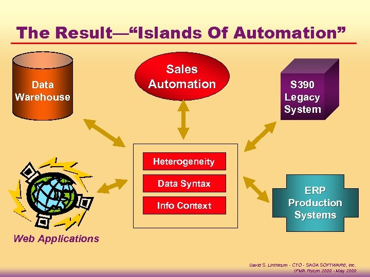 The Result—“Islands Of Automation” Data Warehouse Sales Automation S 390 Legacy System Heterogeneity Data
