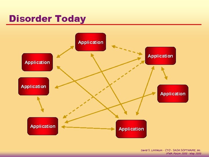 Disorder Today Application Application David S. Linthicum - CTO - SAGA SOFTWARE, Inc. IPMA