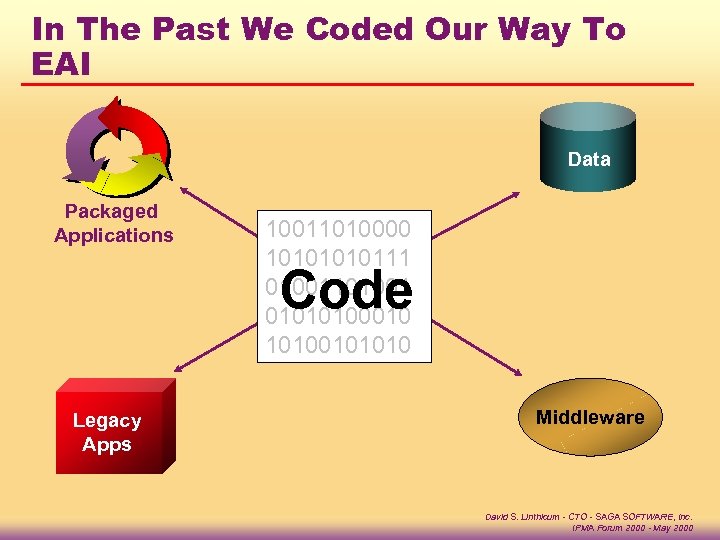 In The Past We Coded Our Way To EAI Data Packaged Applications 10011010000 1010111